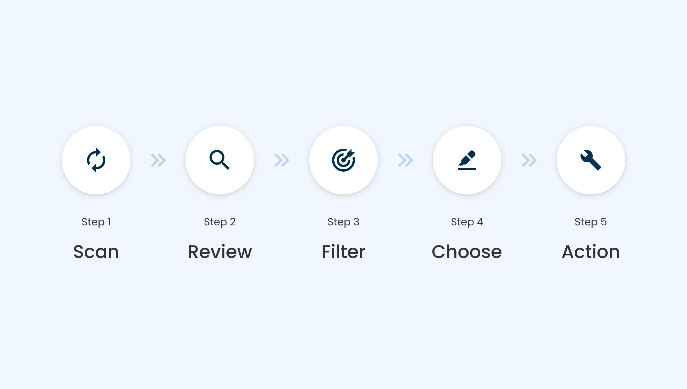 5 step content audit plan with Insytful: scan, review, filter, choose, take action