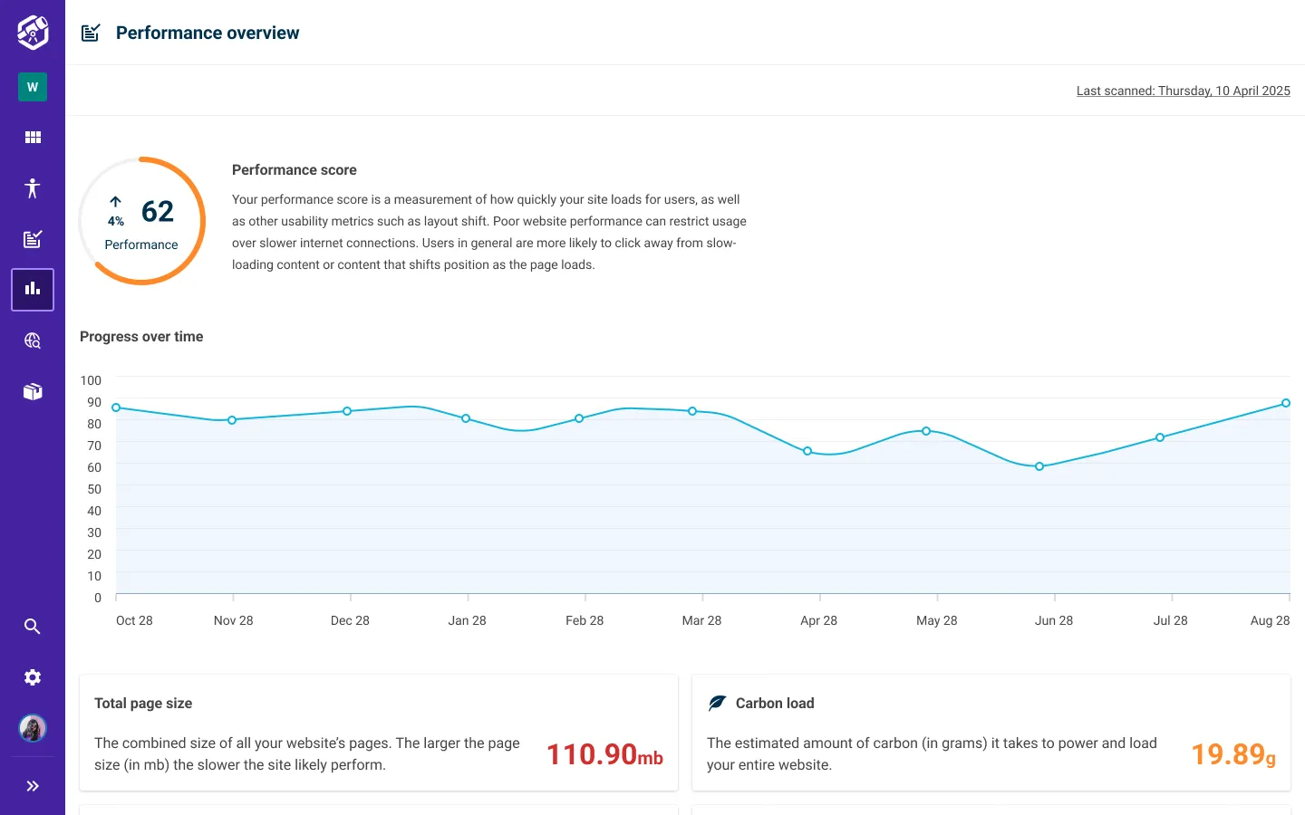 The performance page in Insytful shows the carbon load of the website to help make the website greener.