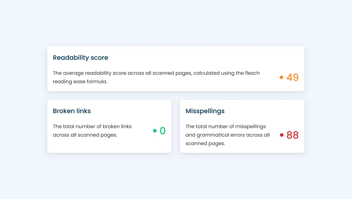 An example of readabiliy checks including an overall readability score, broken links and misspellings, all shown in UI cards
