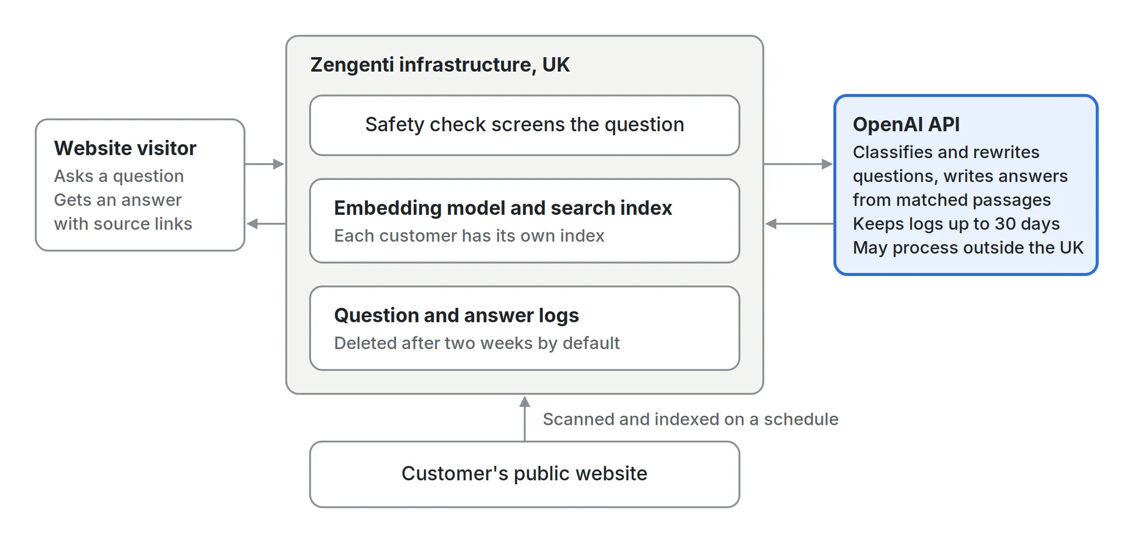 Data flow for Insytful AI Search. The visitor's question goes to Zengenti's UK infrastructure for the safety check and search. Only the question, earlier turns and matched passages go to the OpenAI API, which returns the answer