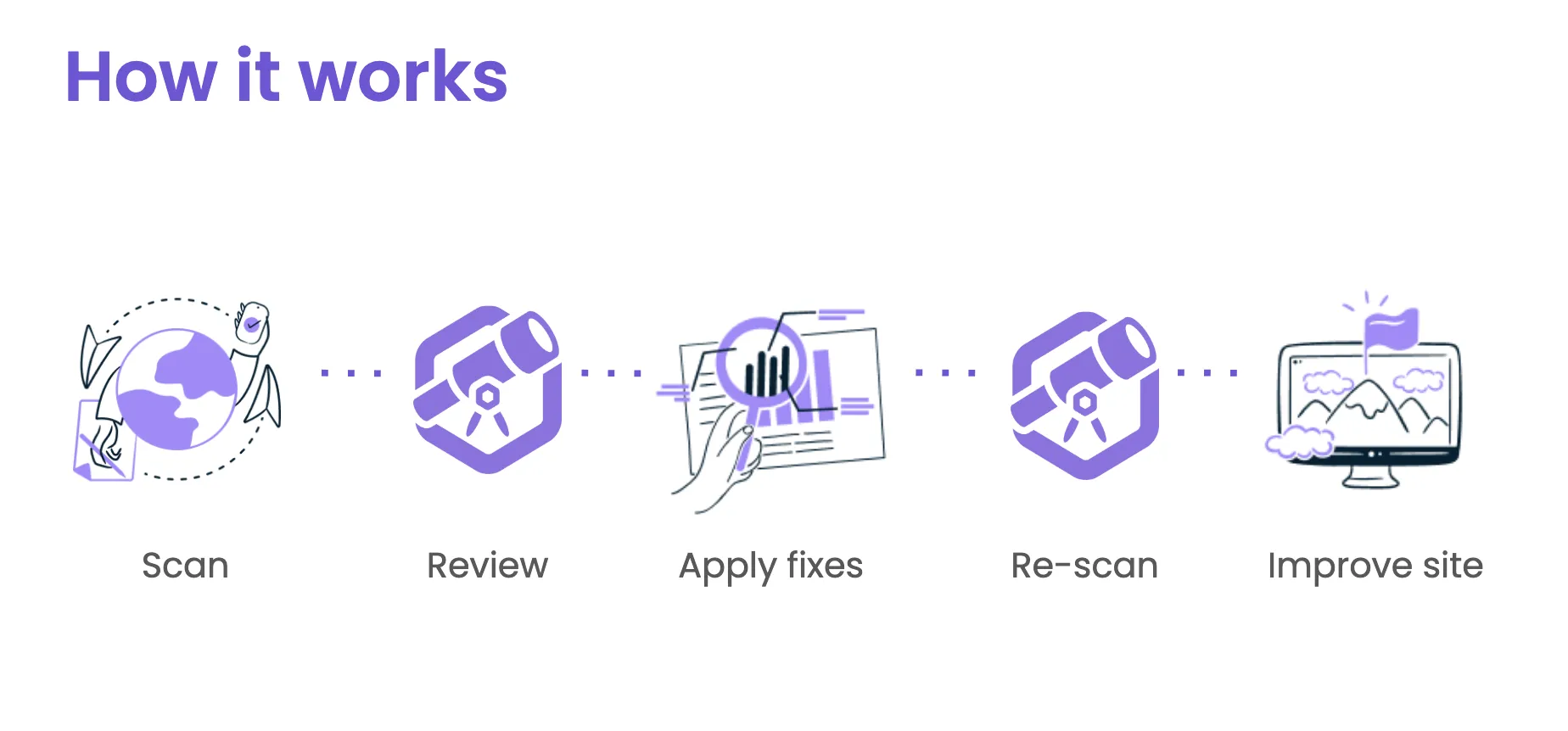 Insytful scans and reviews content. So your team can apply fixes, rescan and improve your site content.